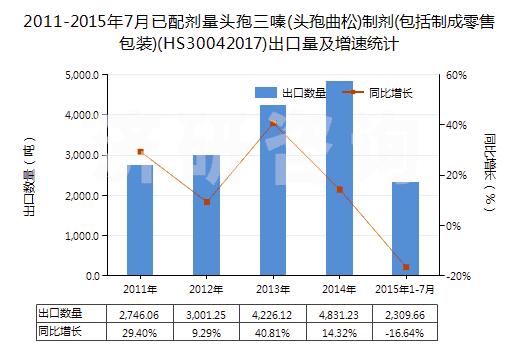 2011-2015年7月已配劑量頭孢三嗪(頭孢曲松)制劑(包括制成零售包裝)(HS30042017)出口量及增速統(tǒng)計(jì)